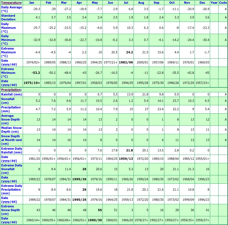 Sachs Harbour A Climate Data Chart